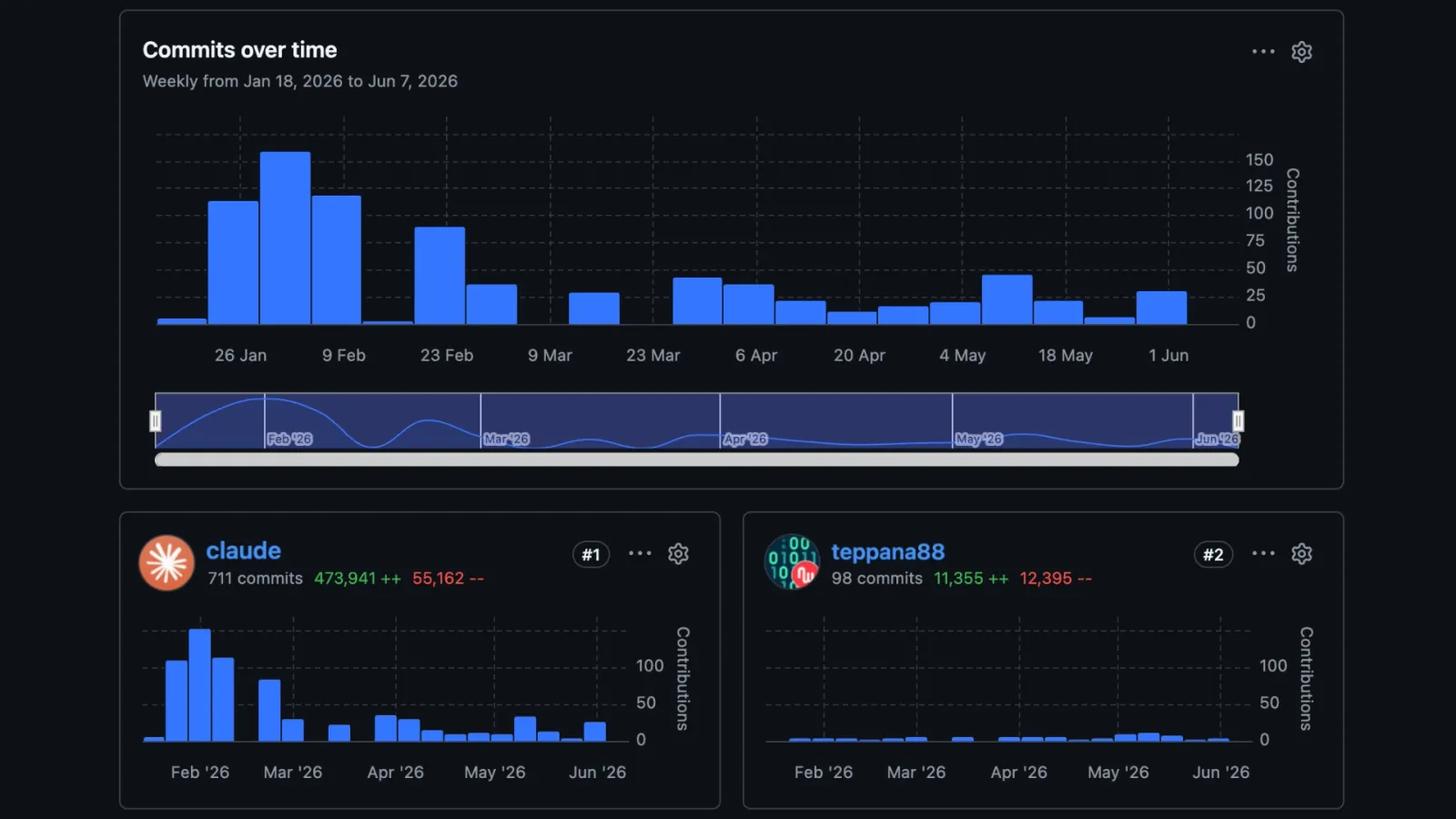 Commit-history chart of five months of Claude Code contributions, the agent's 711 commits dwarfing my 98.